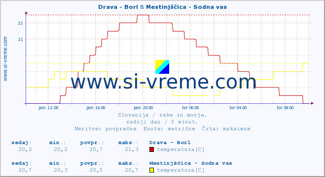 POVPREČJE :: Drava - Borl & Mestinjščica - Sodna vas :: temperatura | pretok | višina :: zadnji dan / 5 minut.