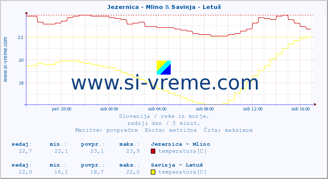 POVPREČJE :: Jezernica - Mlino & Savinja - Letuš :: temperatura | pretok | višina :: zadnji dan / 5 minut.