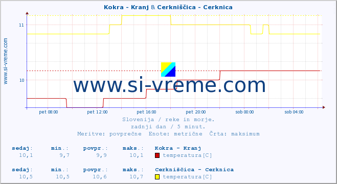 POVPREČJE :: Kokra - Kranj & Cerkniščica - Cerknica :: temperatura | pretok | višina :: zadnji dan / 5 minut.