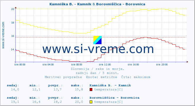 POVPREČJE :: Kamniška B. - Kamnik & Borovniščica - Borovnica :: temperatura | pretok | višina :: zadnji dan / 5 minut.