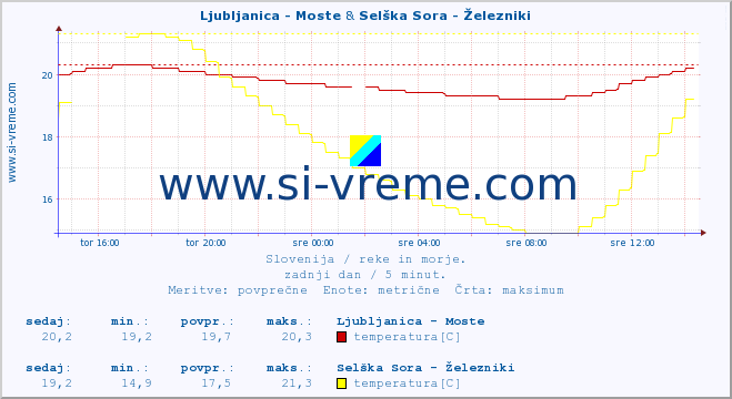 POVPREČJE :: Ljubljanica - Moste & Selška Sora - Železniki :: temperatura | pretok | višina :: zadnji dan / 5 minut.