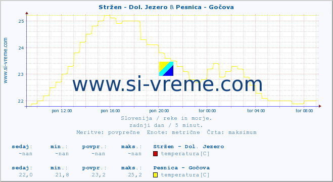 POVPREČJE :: Stržen - Dol. Jezero & Pesnica - Gočova :: temperatura | pretok | višina :: zadnji dan / 5 minut.