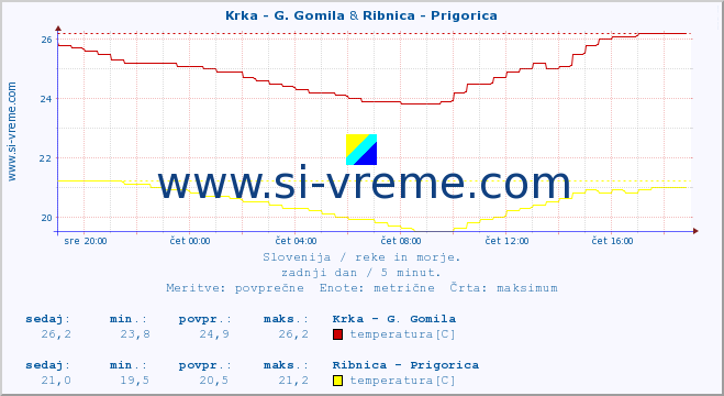 POVPREČJE :: Krka - G. Gomila & Ribnica - Prigorica :: temperatura | pretok | višina :: zadnji dan / 5 minut.