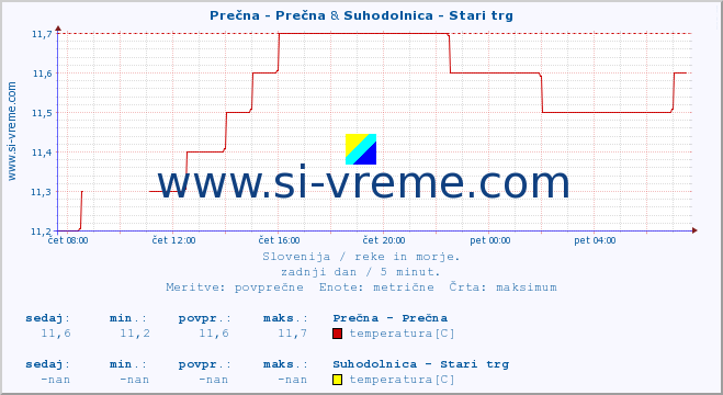 POVPREČJE :: Prečna - Prečna & Suhodolnica - Stari trg :: temperatura | pretok | višina :: zadnji dan / 5 minut.