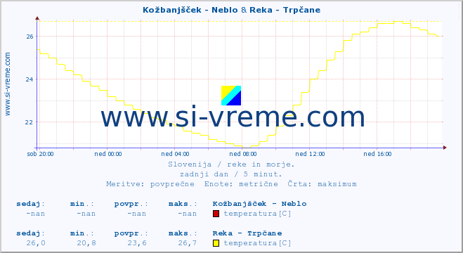 POVPREČJE :: Kožbanjšček - Neblo & Reka - Trpčane :: temperatura | pretok | višina :: zadnji dan / 5 minut.