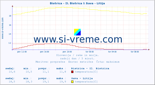 POVPREČJE :: Bistrica - Il. Bistrica & Sava - Litija :: temperatura | pretok | višina :: zadnji dan / 5 minut.