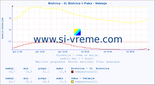 POVPREČJE :: Bistrica - Il. Bistrica & Paka - Velenje :: temperatura | pretok | višina :: zadnji dan / 5 minut.