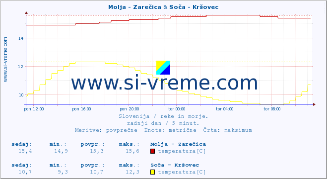 POVPREČJE :: Molja - Zarečica & Soča - Kršovec :: temperatura | pretok | višina :: zadnji dan / 5 minut.