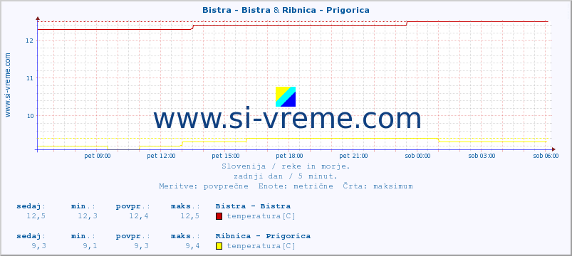 POVPREČJE :: Bistra - Bistra & Ribnica - Prigorica :: temperatura | pretok | višina :: zadnji dan / 5 minut.