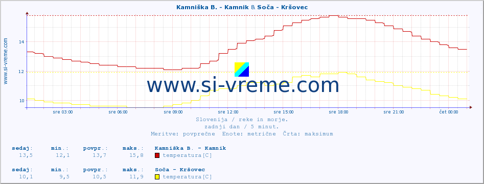 POVPREČJE :: Kamniška B. - Kamnik & Soča - Kršovec :: temperatura | pretok | višina :: zadnji dan / 5 minut.