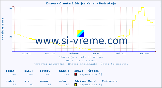 POVPREČJE :: Drava - Črneče & Idrijca Kanal - Podroteja :: temperatura | pretok | višina :: zadnji dan / 5 minut.