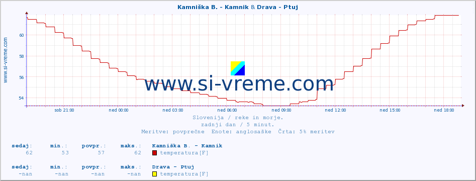 POVPREČJE :: Kamniška B. - Kamnik & Drava - Ptuj :: temperatura | pretok | višina :: zadnji dan / 5 minut.