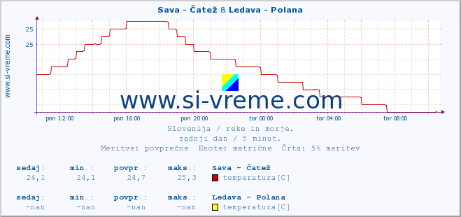 POVPREČJE :: Sava - Čatež & Ledava - Polana :: temperatura | pretok | višina :: zadnji dan / 5 minut.