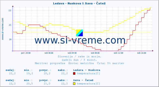 POVPREČJE :: Ledava - Nuskova & Sava - Čatež :: temperatura | pretok | višina :: zadnji dan / 5 minut.