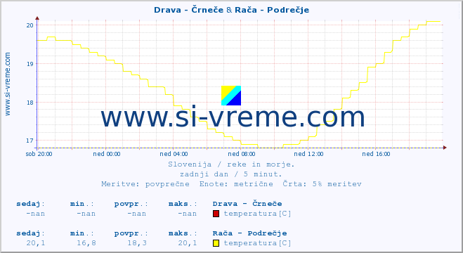 POVPREČJE :: Drava - Črneče & Rača - Podrečje :: temperatura | pretok | višina :: zadnji dan / 5 minut.