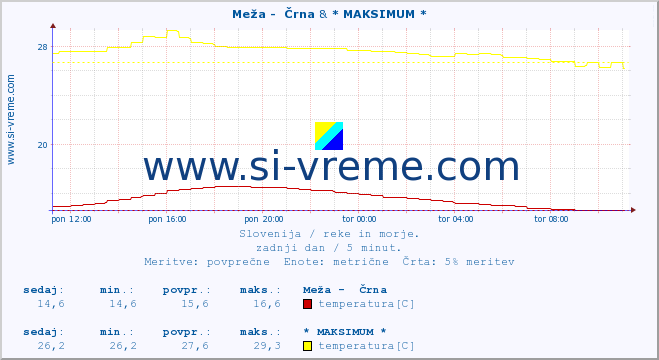 POVPREČJE :: Meža -  Črna & * MAKSIMUM * :: temperatura | pretok | višina :: zadnji dan / 5 minut.