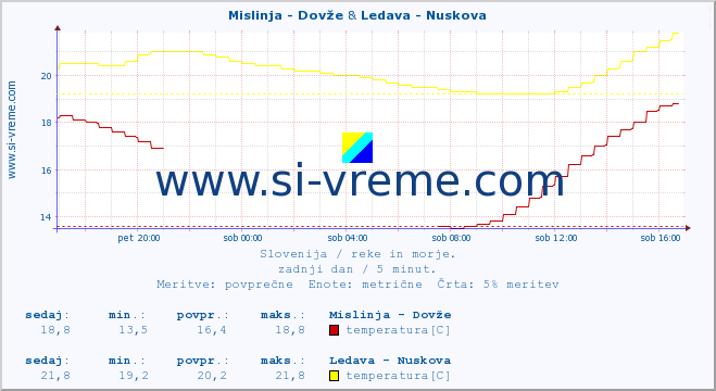 POVPREČJE :: Mislinja - Dovže & Ledava - Nuskova :: temperatura | pretok | višina :: zadnji dan / 5 minut.