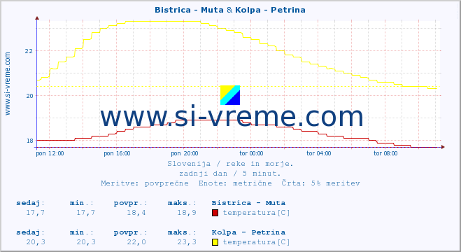 POVPREČJE :: Bistrica - Muta & Kolpa - Petrina :: temperatura | pretok | višina :: zadnji dan / 5 minut.