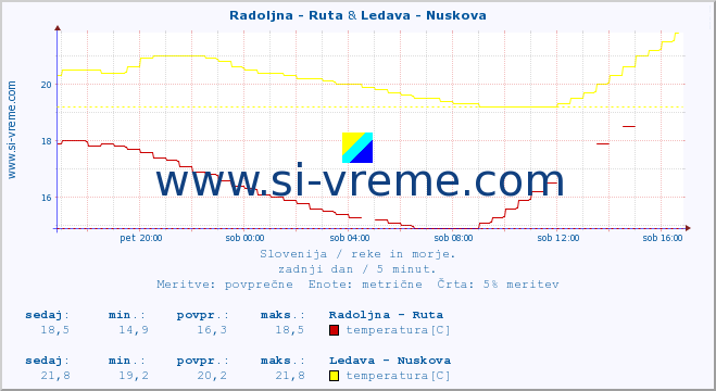 POVPREČJE :: Radoljna - Ruta & Ledava - Nuskova :: temperatura | pretok | višina :: zadnji dan / 5 minut.