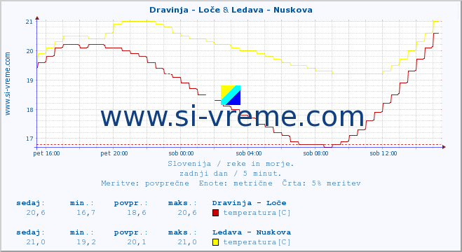 POVPREČJE :: Dravinja - Loče & Ledava - Nuskova :: temperatura | pretok | višina :: zadnji dan / 5 minut.