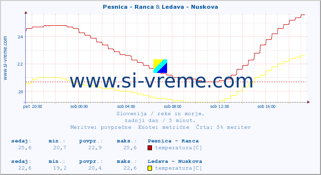 POVPREČJE :: Pesnica - Ranca & Ledava - Nuskova :: temperatura | pretok | višina :: zadnji dan / 5 minut.