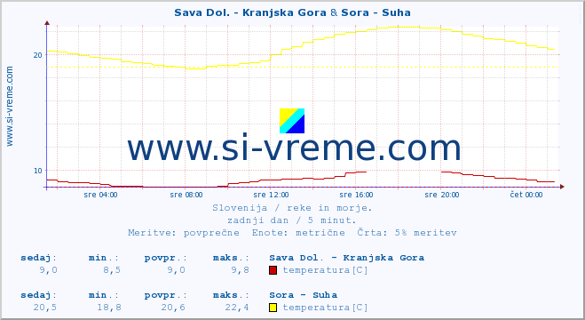 POVPREČJE :: Sava Dol. - Kranjska Gora & Sora - Suha :: temperatura | pretok | višina :: zadnji dan / 5 minut.