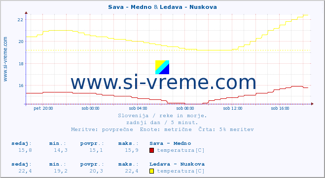 POVPREČJE :: Sava - Medno & Ledava - Nuskova :: temperatura | pretok | višina :: zadnji dan / 5 minut.