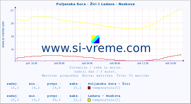 POVPREČJE :: Poljanska Sora - Žiri & Ledava - Nuskova :: temperatura | pretok | višina :: zadnji dan / 5 minut.