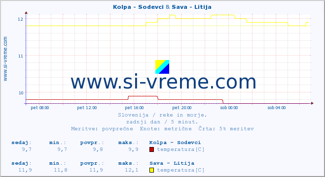 POVPREČJE :: Kolpa - Sodevci & Sava - Litija :: temperatura | pretok | višina :: zadnji dan / 5 minut.