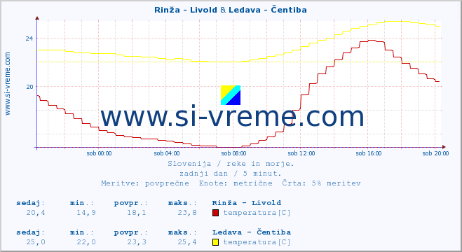 POVPREČJE :: Rinža - Livold & Ledava - Čentiba :: temperatura | pretok | višina :: zadnji dan / 5 minut.