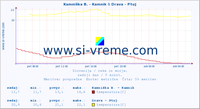 POVPREČJE :: Ljubljanica - Kamin & Drava - Ptuj :: temperatura | pretok | višina :: zadnji dan / 5 minut.