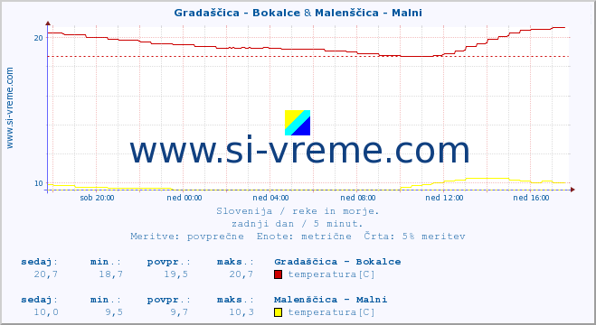 POVPREČJE :: Gradaščica - Bokalce & Malenščica - Malni :: temperatura | pretok | višina :: zadnji dan / 5 minut.