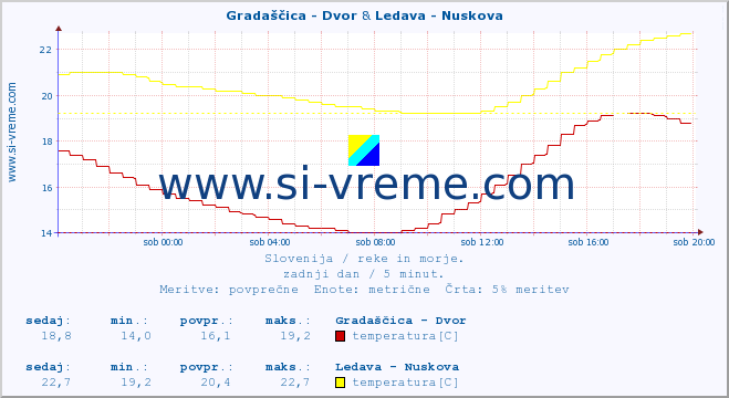 POVPREČJE :: Gradaščica - Dvor & Ledava - Nuskova :: temperatura | pretok | višina :: zadnji dan / 5 minut.