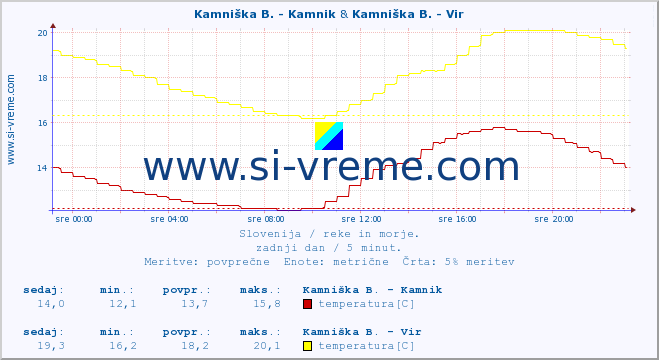 POVPREČJE :: Stržen - Gor. Jezero & Kamniška B. - Vir :: temperatura | pretok | višina :: zadnji dan / 5 minut.