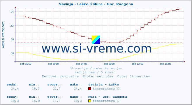 POVPREČJE :: Savinja - Laško & Mura - Gor. Radgona :: temperatura | pretok | višina :: zadnji dan / 5 minut.
