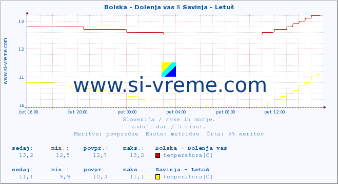 POVPREČJE :: Bolska - Dolenja vas & Savinja - Letuš :: temperatura | pretok | višina :: zadnji dan / 5 minut.