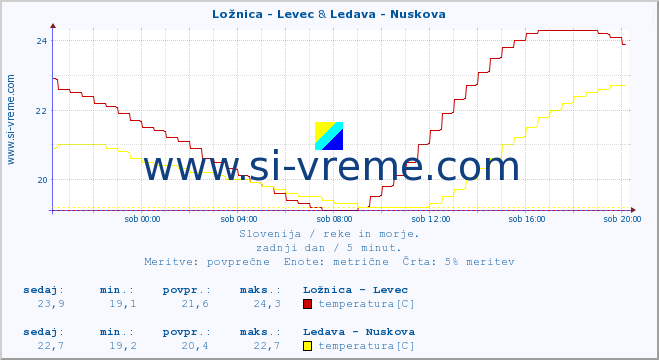 POVPREČJE :: Ložnica - Levec & Ledava - Nuskova :: temperatura | pretok | višina :: zadnji dan / 5 minut.