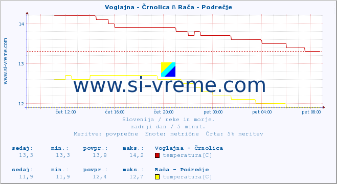 POVPREČJE :: Voglajna - Črnolica & Rača - Podrečje :: temperatura | pretok | višina :: zadnji dan / 5 minut.