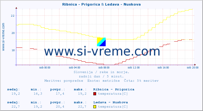 POVPREČJE :: Ribnica - Prigorica & Ledava - Nuskova :: temperatura | pretok | višina :: zadnji dan / 5 minut.
