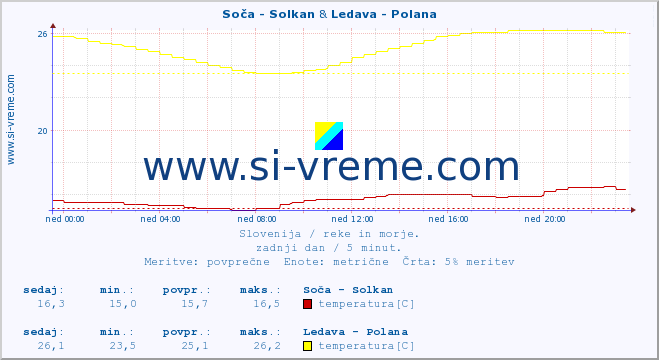 POVPREČJE :: Soča - Solkan & Ledava - Polana :: temperatura | pretok | višina :: zadnji dan / 5 minut.