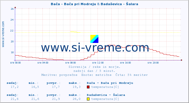 POVPREČJE :: Bača - Bača pri Modreju & Badaševica - Šalara :: temperatura | pretok | višina :: zadnji dan / 5 minut.