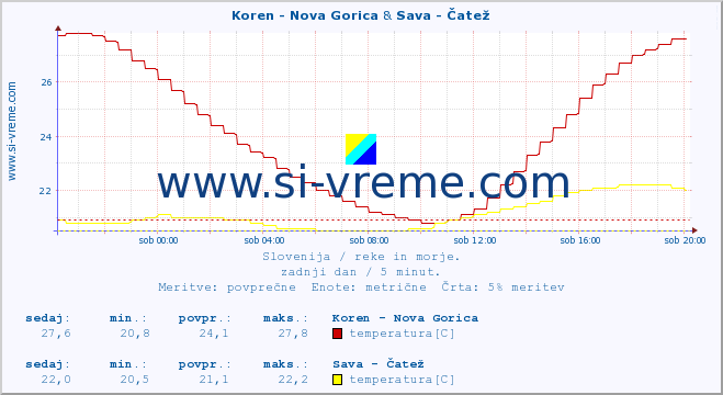 POVPREČJE :: Koren - Nova Gorica & Sava - Čatež :: temperatura | pretok | višina :: zadnji dan / 5 minut.