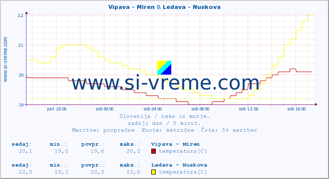 POVPREČJE :: Vipava - Miren & Ledava - Nuskova :: temperatura | pretok | višina :: zadnji dan / 5 minut.