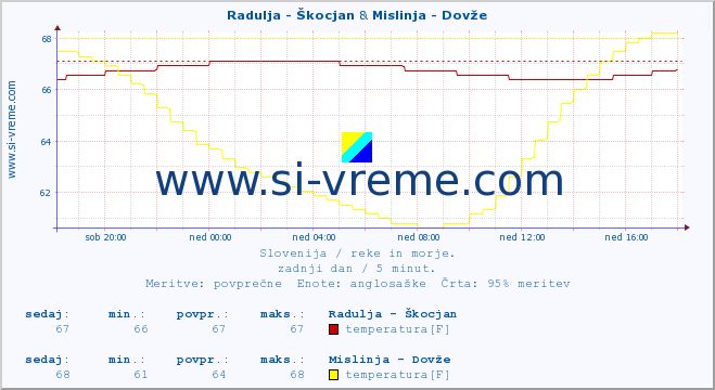 POVPREČJE :: Radulja - Škocjan & Mislinja - Dovže :: temperatura | pretok | višina :: zadnji dan / 5 minut.