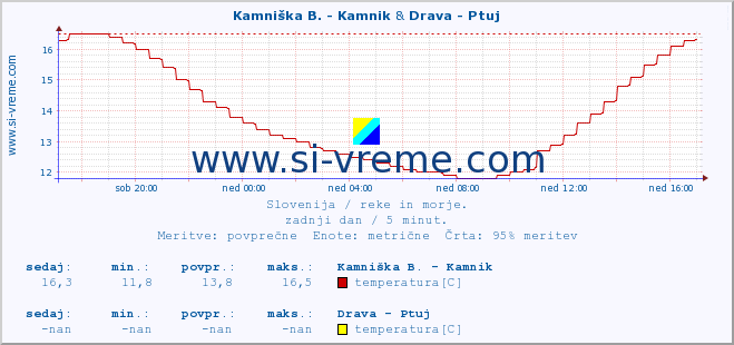 POVPREČJE :: Kamniška B. - Kamnik & Drava - Ptuj :: temperatura | pretok | višina :: zadnji dan / 5 minut.