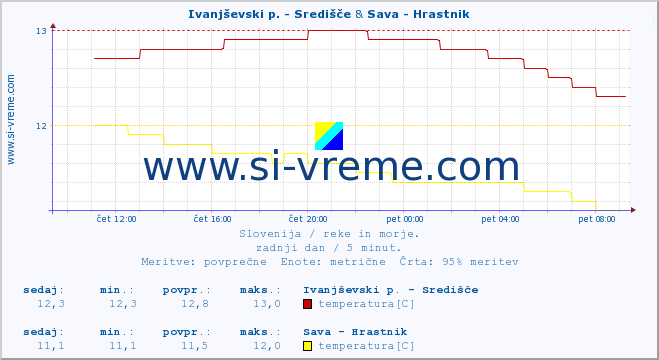 POVPREČJE :: Ivanjševski p. - Središče & Sava - Hrastnik :: temperatura | pretok | višina :: zadnji dan / 5 minut.