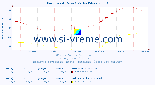 POVPREČJE :: Pesnica - Gočova & Velika Krka - Hodoš :: temperatura | pretok | višina :: zadnji dan / 5 minut.