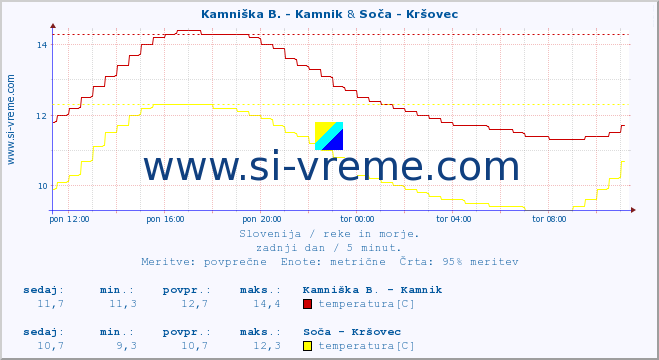 POVPREČJE :: Kamniška B. - Kamnik & Soča - Kršovec :: temperatura | pretok | višina :: zadnji dan / 5 minut.