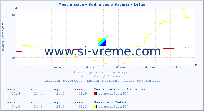 POVPREČJE :: Mestinjščica - Sodna vas & Savinja - Letuš :: temperatura | pretok | višina :: zadnji dan / 5 minut.