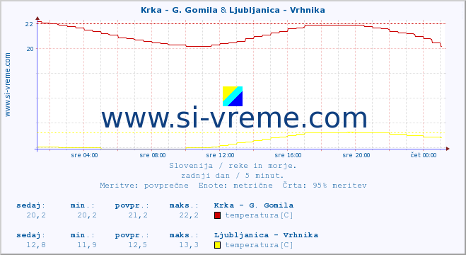 POVPREČJE :: Krka - G. Gomila & Ljubljanica - Vrhnika :: temperatura | pretok | višina :: zadnji dan / 5 minut.